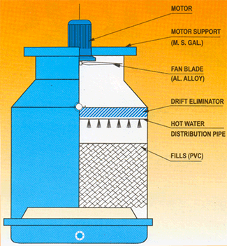 HARRISON COOLING TOWERS